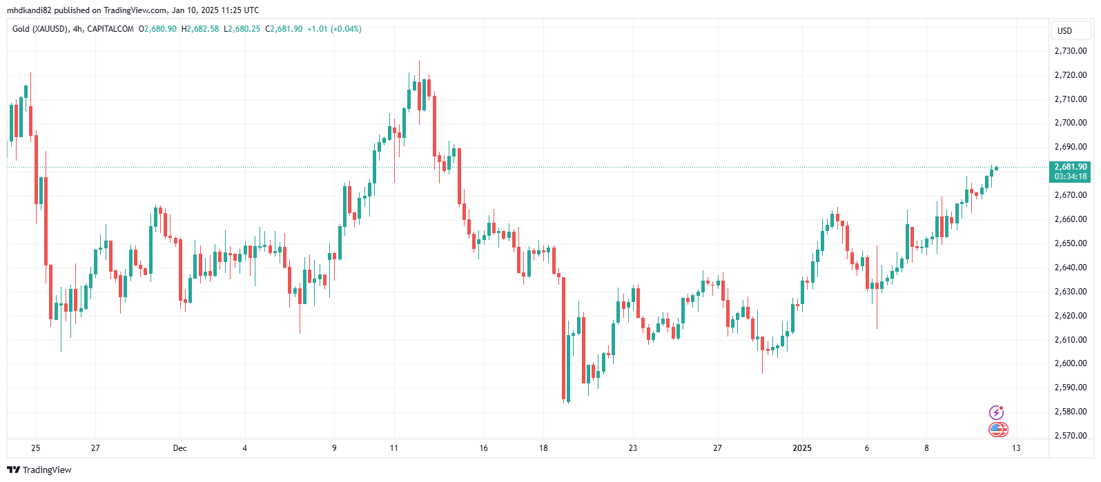 الرسم البياني لأسعار الذهب