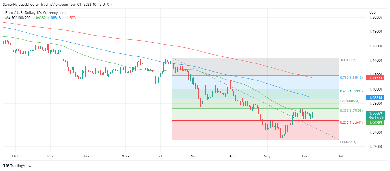 عرب بيرغ | Arab Berg | Arabberg | تحليل اليورو دولار | اليورو دولار