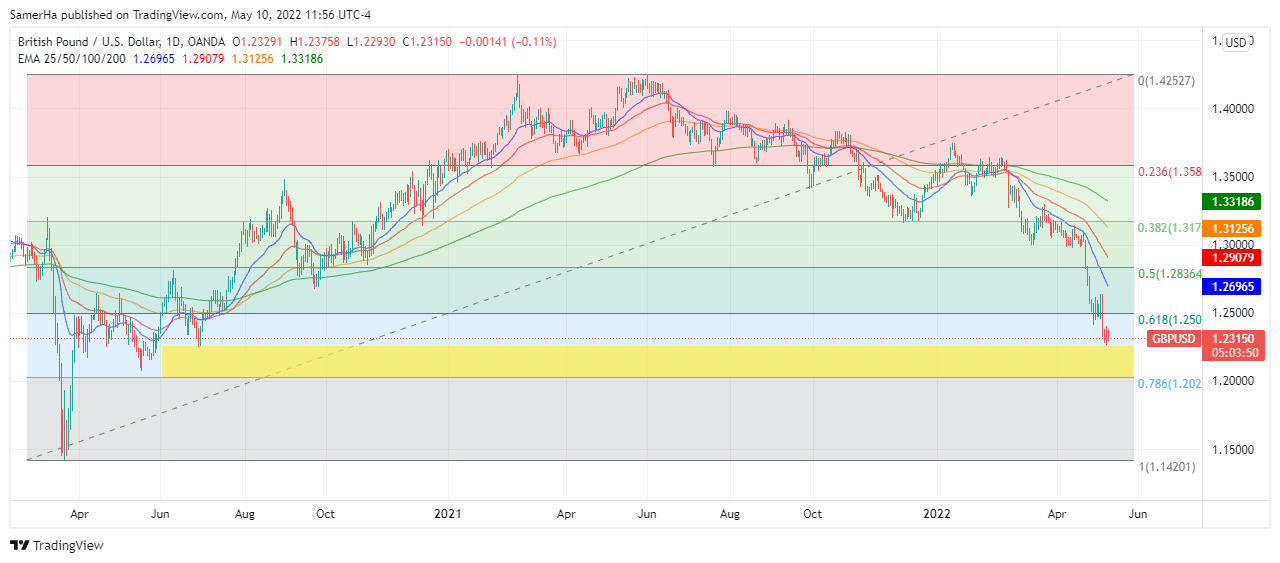 عرب بيرغ | Arab Berg | Arabberg | الجنيه الاسترليني | الباوند دولار | الجنيه الاسترليني مقابل الدولار | الجنيه الاسترليني مقابل الدولار الأمريكي | الباوند البريطاني