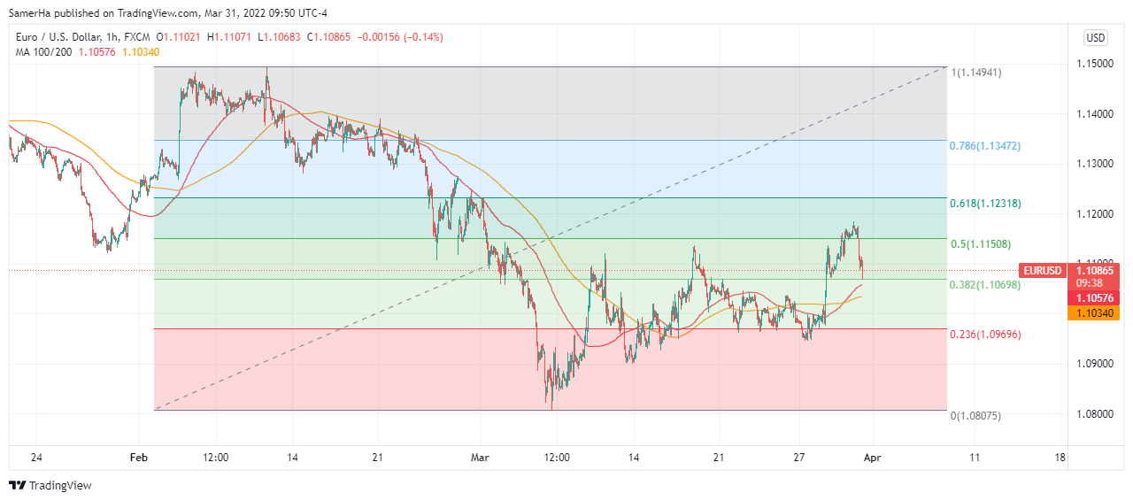 عرب بيرغ | Arab Berg | Arabberg | تحليل اليورو دولار | اليورو دولار