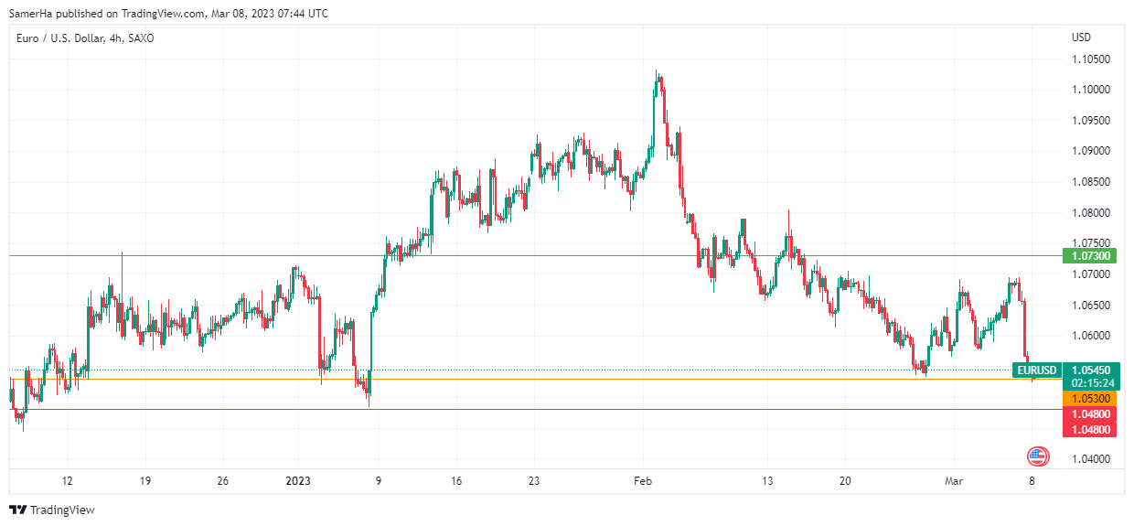 عرب بيرغ | Arab Berg | Arabberg | التحليل الفني للعملات | تحليل اليورو دولار (EUR/USD)