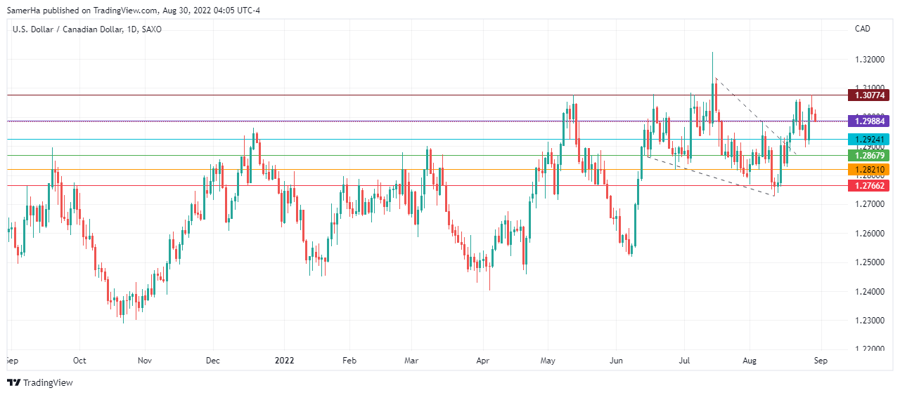 عرب بيرغ | Arab Berg | Arabberg | الدولار الكندي | سعر الدولار الكندي