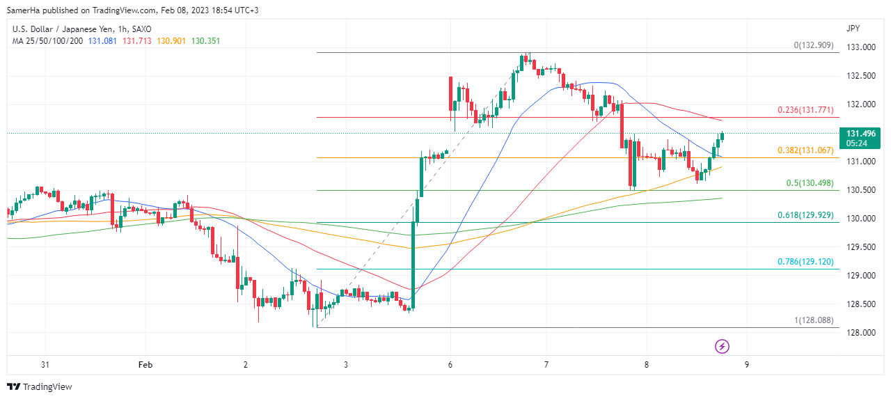 عرب بيرغ | Arab Berg | Arabberg | الين الياباني | الين الياباني مقابل الدولار | سعر الدولار مقابل الين الياباني