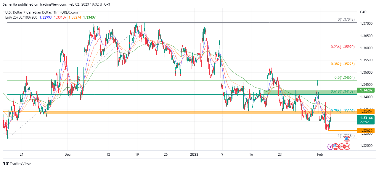 عرب بيرغ | Arab Berg | Arabberg | تحليل الدولار الكندي | 2.2.2023