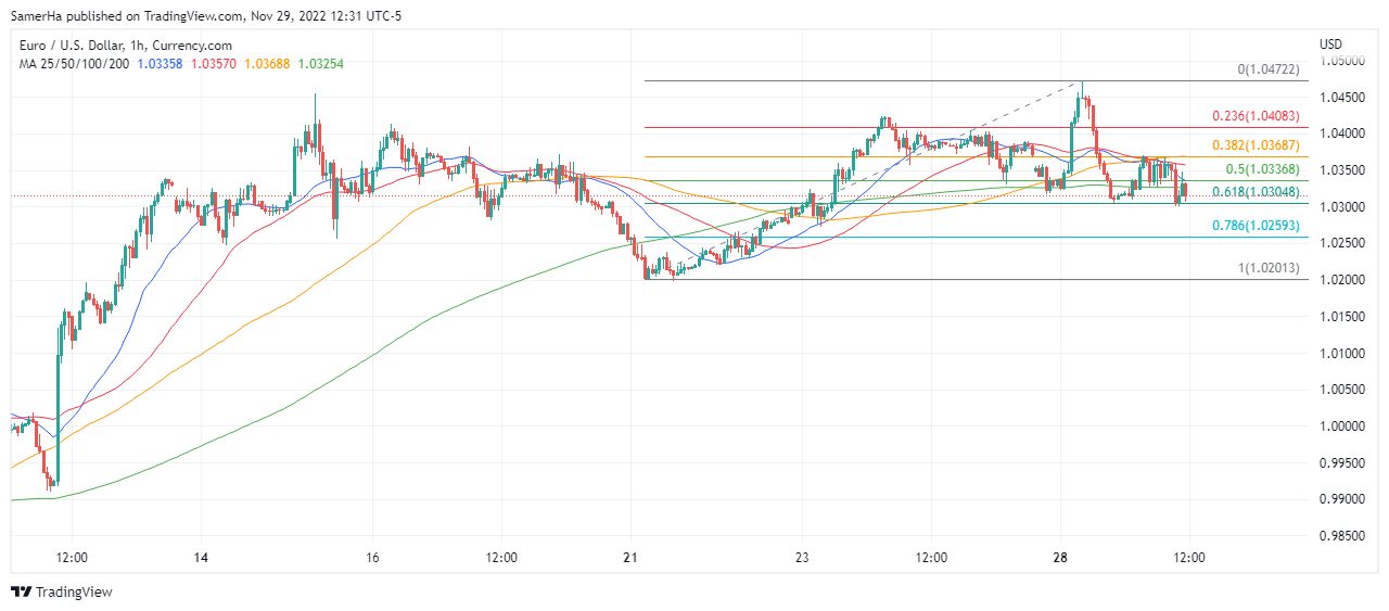 عرب بيرغ | Arab Berg | Arabberg | تحليل اليورو دولار | اليورو دولار