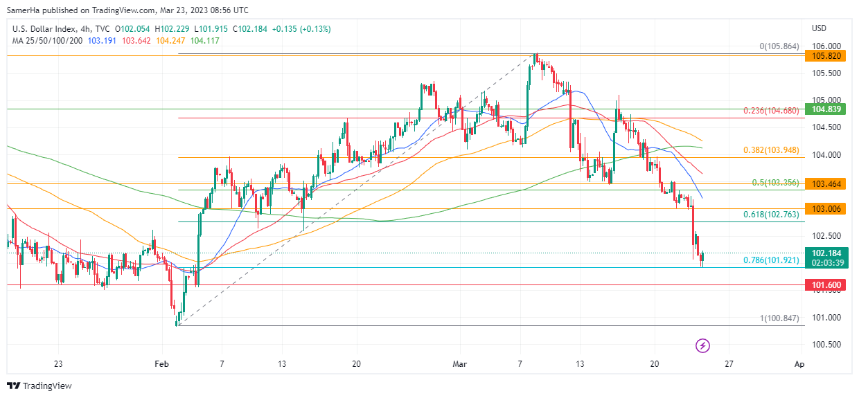 عرب بيرغ | Arab Berg | Arabberg | التحليل الفني للعملات | تحليل مؤشر الدولار الامريكي (DXY)