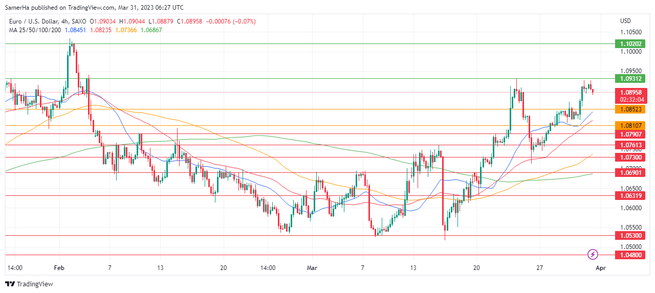 عرب بيرغ | Arab Berg | Arabberg | التحليل الفني للعملات | تحليل اليورو دولار (EUR/USD)
