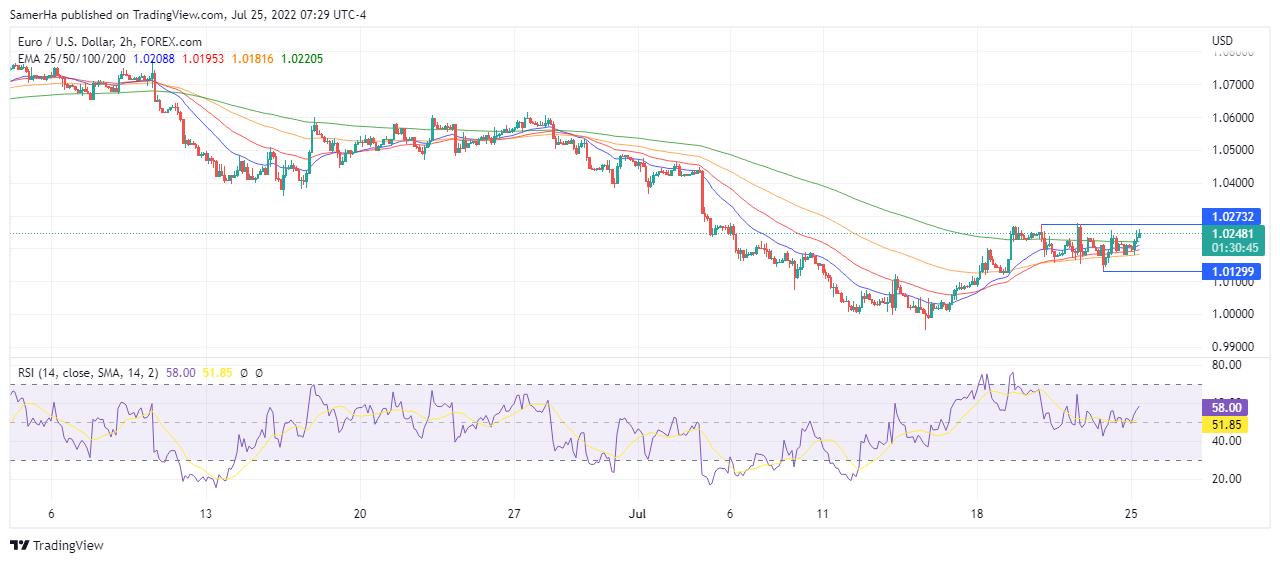 عرب بيرغ | Arab Berg | Arabberg | تحليل اليورو دولار | اليورو دولار