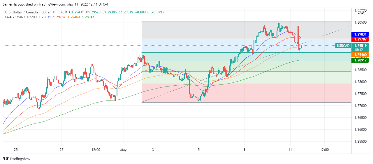 عرب بيرغ | Arab Berg | Arabberg | الدولار الكندي | سعر الدولار الكندي