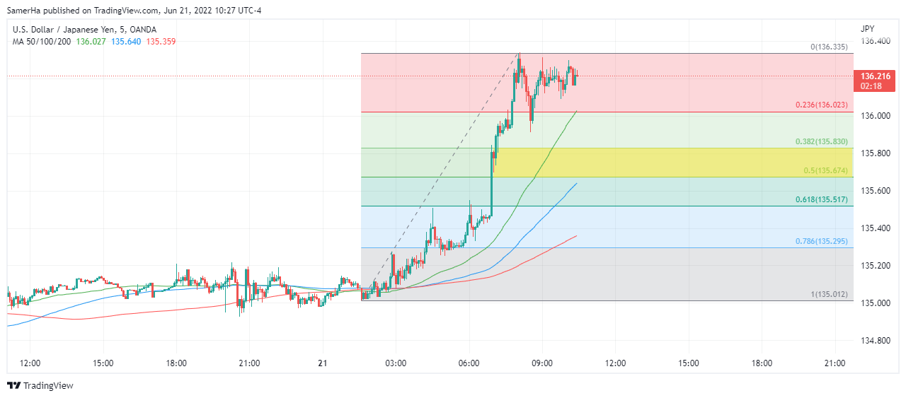عرب بيرغ | Arab Berg | Arabberg | الين الياباني | الين الياباني مقابل الدولار | سعر الدولار مقابل الين الياباني