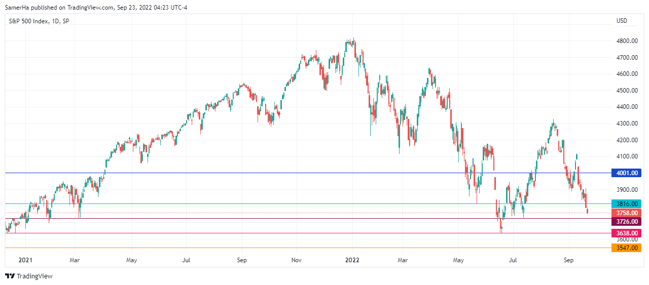 عرب بيرغ | Arab Berg | Arabberg | تحليل ستاندرد أند بورز | تحليل مؤشر ستاندرد أند بورز | مؤشر ستاندرد أند بورز 
