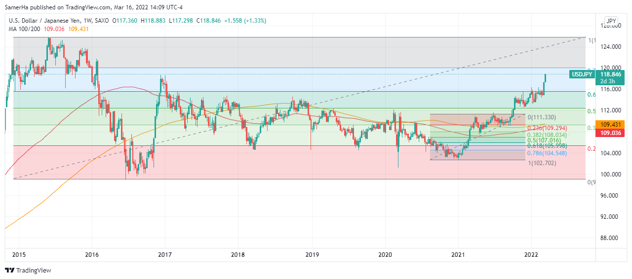 عرب بيرغ | Arab Berg | Arabberg | الين الياباني | الين الياباني مقابل الدولار | سعر الدولار مقابل الين الياباني