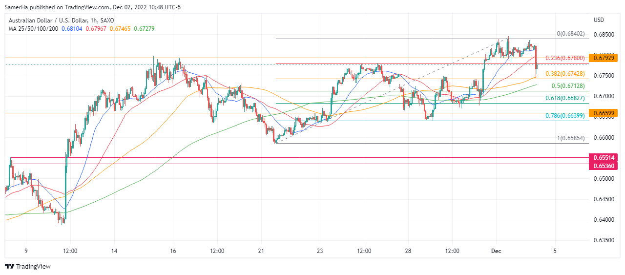 عرب بيرغ | Arab Berg | Arabberg | الدولار الاسترالي مقابل الدولار الامريكي | الرسم البياني لساعة واحدة لسعر الدولار الاسترالي مقابل الدولار الأمريكي