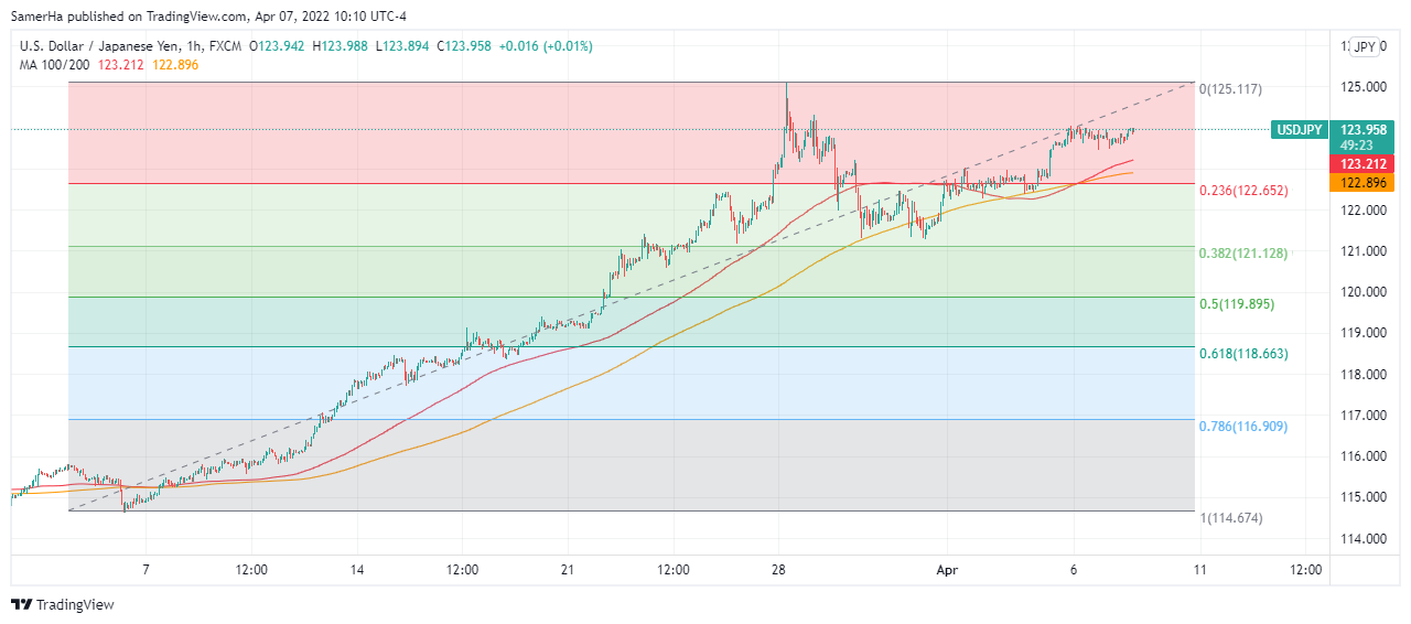 عرب بيرغ | Arab Berg | Arabberg | الين الياباني | الين الياباني مقابل الدولار | سعر الدولار مقابل الين الياباني