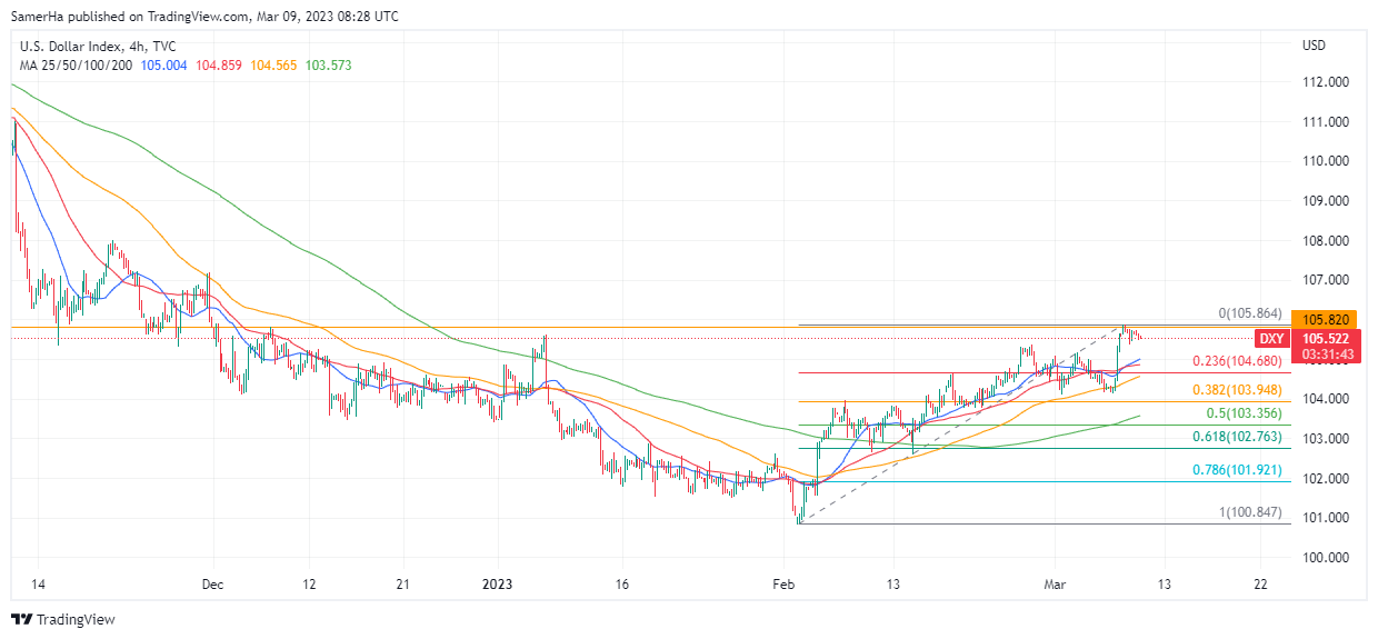 عرب بيرغ | Arab Berg | Arabberg | التحليل الفني للعملات | تحليل مؤشر الدولار الامريكي (DXY)