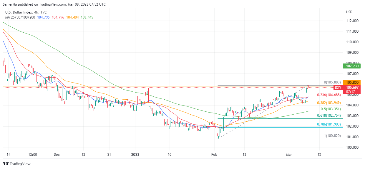 عرب بيرغ | Arab Berg | Arabberg | التحليل الفني للعملات | تحليل مؤشر الدولار الامريكي (DXY)