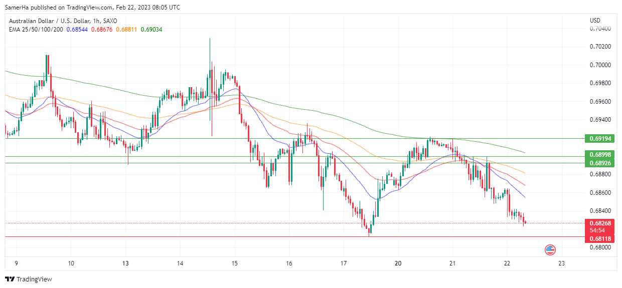 عرب بيرغ | Arab Berg | Arabberg | أسواق العملات الأجنبية | Forex Market Today | تحليل الدولار الاسترالي AUDUSD