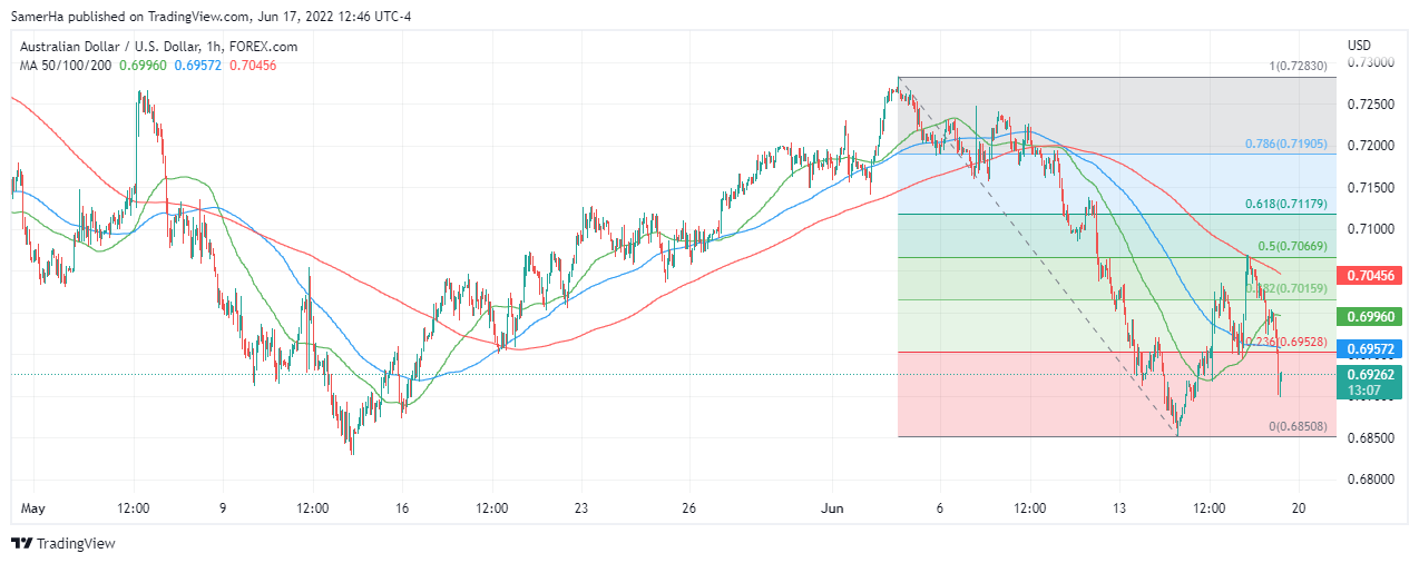 عرب بيرغ | Arab Berg | Arabberg | الدولار الاسترالي مقابل الدولار الامريكي | الدولار الاسترالي