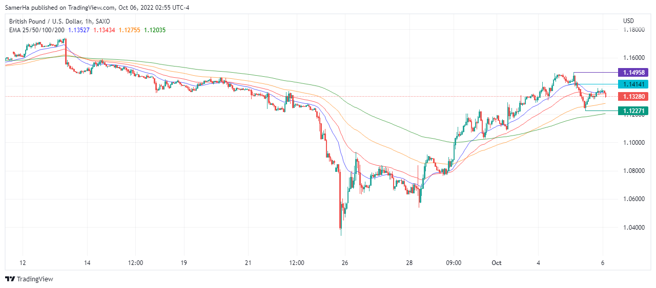 عرب بيرغ | Arab Berg | Arabberg | الجنيه الاسترليني | الباوند دولار | الجنيه الاسترليني مقابل الدولار | الجنيه الاسترليني مقابل الدولار الأمريكي | الباوند البريطاني
