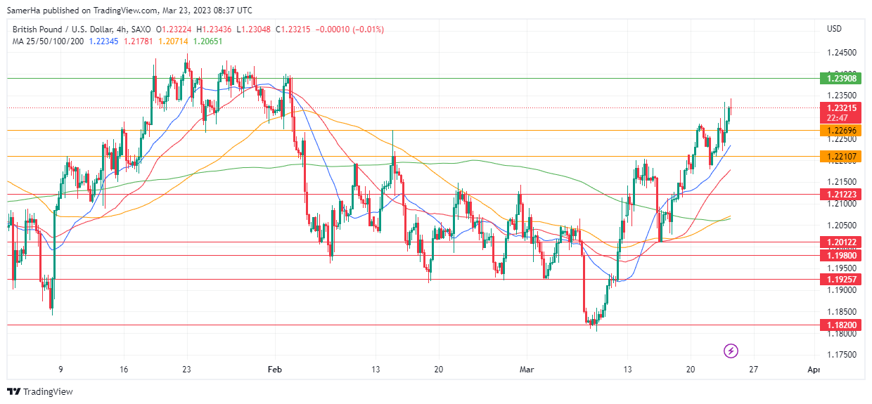 عرب بيرغ | Arab Berg | Arabberg | التحليل الفني للعملات | تحليل الجنيه الاسترليني (GBP/USD)