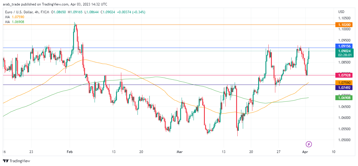 عرب بيرغ | Arab Berg | Arabberg | التحليل الفني للعملات | تحليل اليورو دولار (EUR/USD)