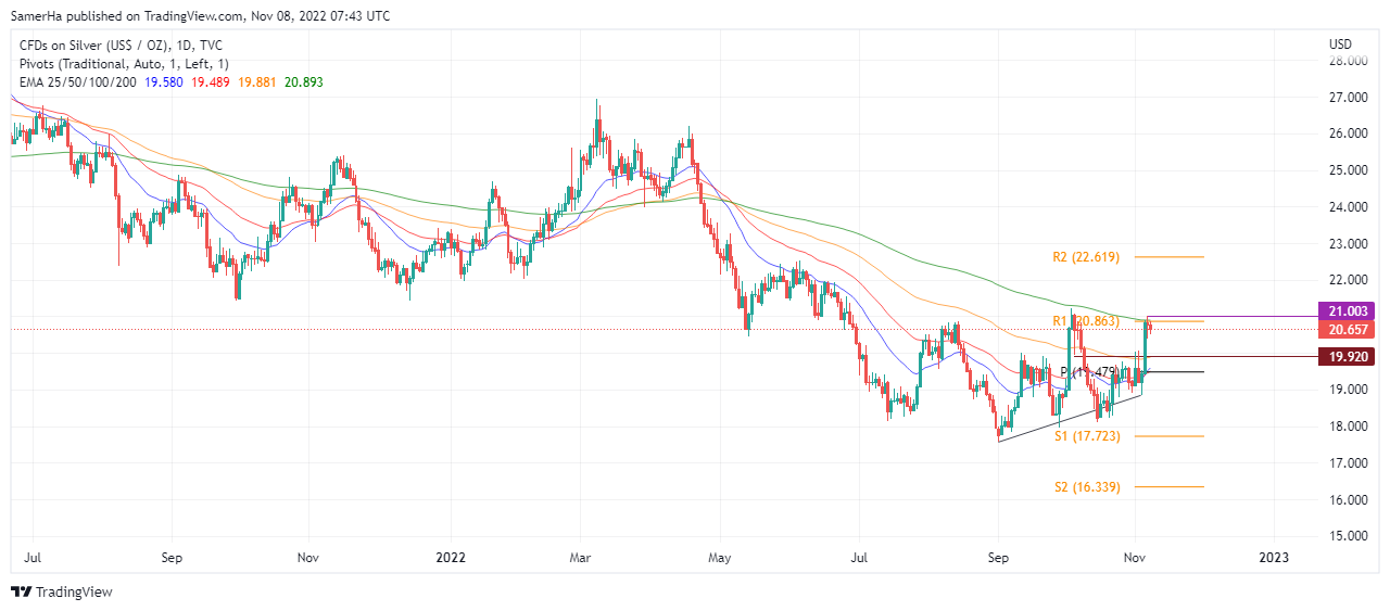 عرب بيرغ | Arab Berg | Arabberg | تحليل الفضة | تحليل الفضة اليوم
