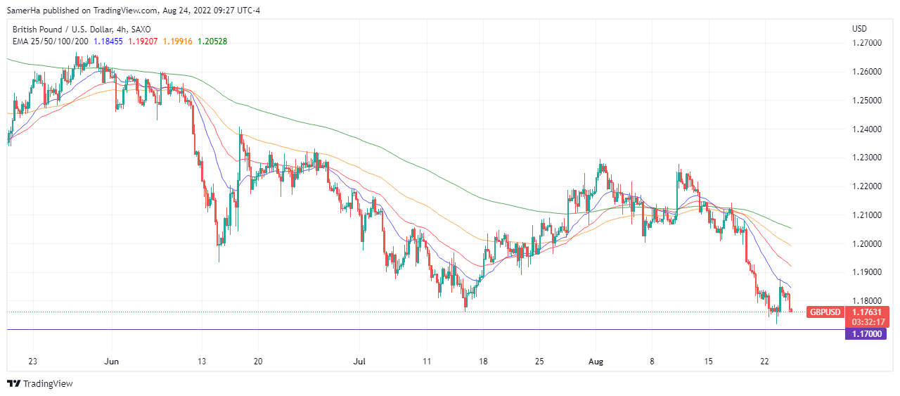 عرب بيرغ | Arab Berg | Arabberg | الجنيه الاسترليني | الباوند دولار | الجنيه الاسترليني مقابل الدولار | الجنيه الاسترليني مقابل الدولار الأمريكي | الباوند البريطاني