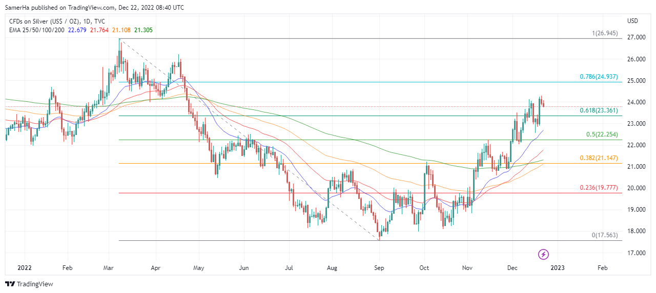 عرب بيرغ | Arab Berg | Arabberg | تحليل الفضة | تحليل الفضة اليوم