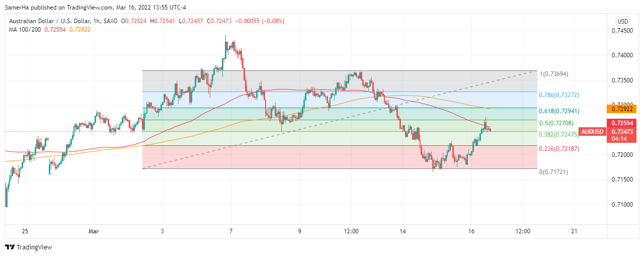 عرب بيرغ | Arab Berg | Arabberg | الدولار الاسترالي مقابل الدولار الامريكي | الدولار الاسترالي
