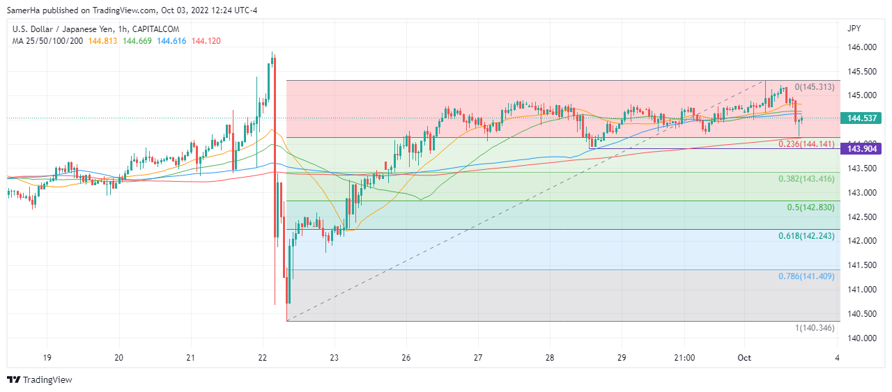 عرب بيرغ | Arab Berg | Arabberg | الين الياباني | الين الياباني مقابل الدولار | سعر الدولار مقابل الين الياباني