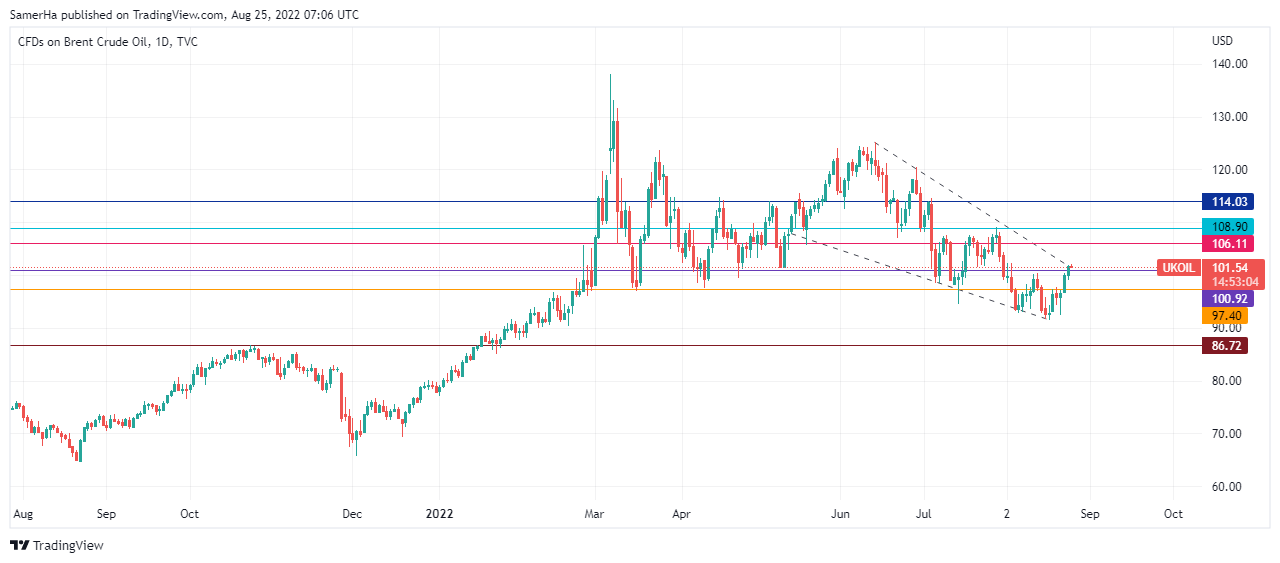 عرب بيرغ | Arab Berg | Arabberg | اسواق السلع | اسواق النفط