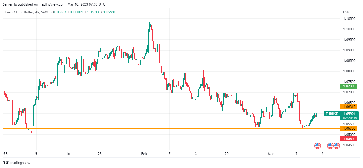 عرب بيرغ | Arab Berg | Arabberg | التحليل الفني للعملات | تحليل اليورو دولار (EUR/USD)