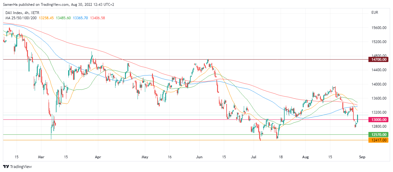 عرب بيرغ | Arab Berg | Arabberg | تحليل الداكس | تحليل مؤشر داكس | تحليل مؤشر الداكس
