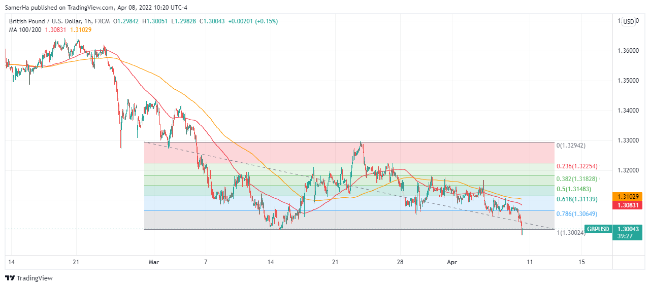 عرب بيرغ | Arab Berg | Arabberg | الجنيه الاسترليني | الباوند دولار | الجنيه الاسترليني مقابل الدولار | الجنيه الاسترليني مقابل الدولار الأمريكي | الباوند البريطاني