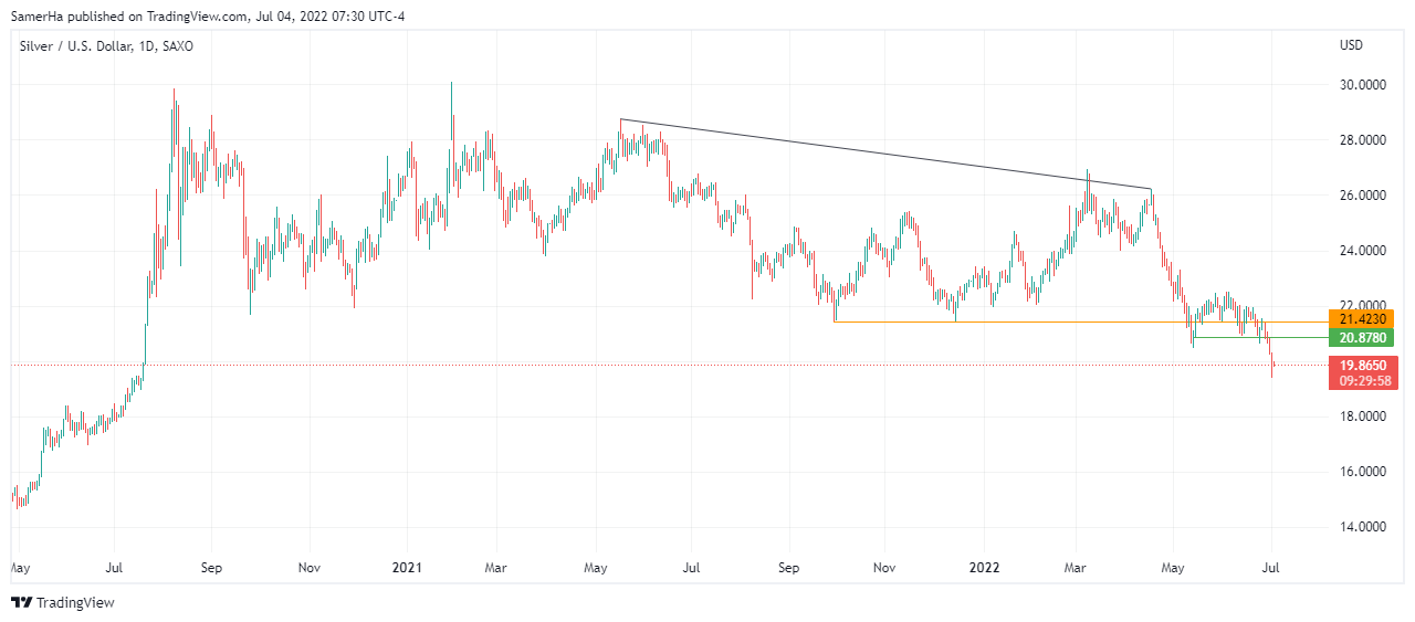 عرب بيرغ | Arab Berg | Arabberg | تحليل الفضة | تحليل الفضة اليوم