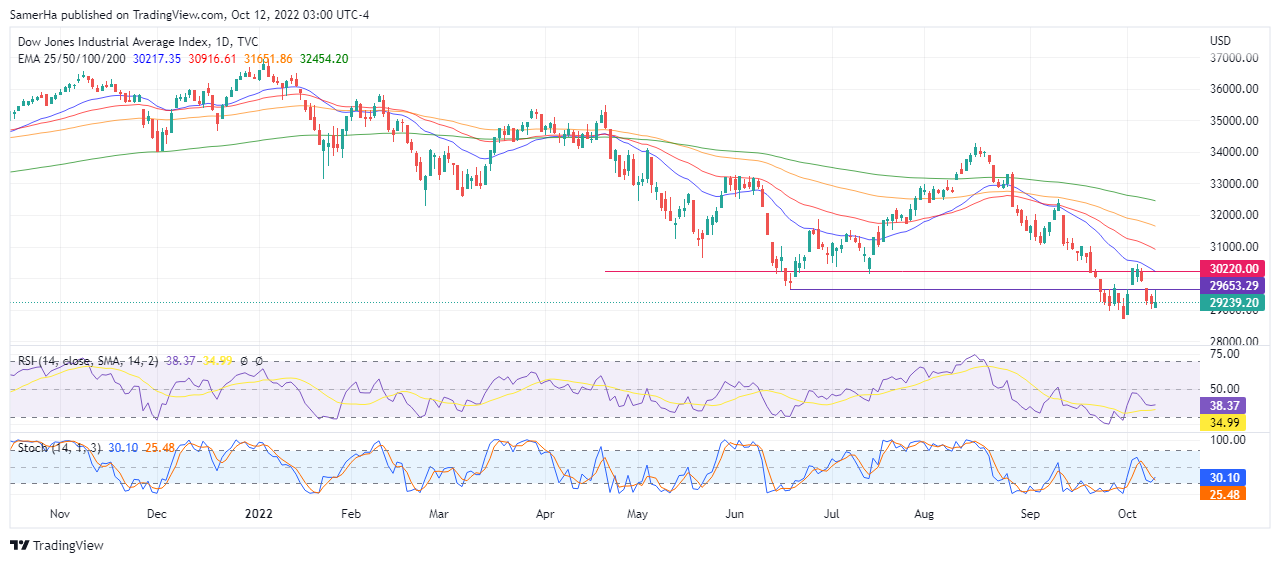 عرب بيرغ | Arab Berg | Arabberg | تحليل الداو حونز | تحليل مؤشر الداو جونز | مؤشر الداو جونز