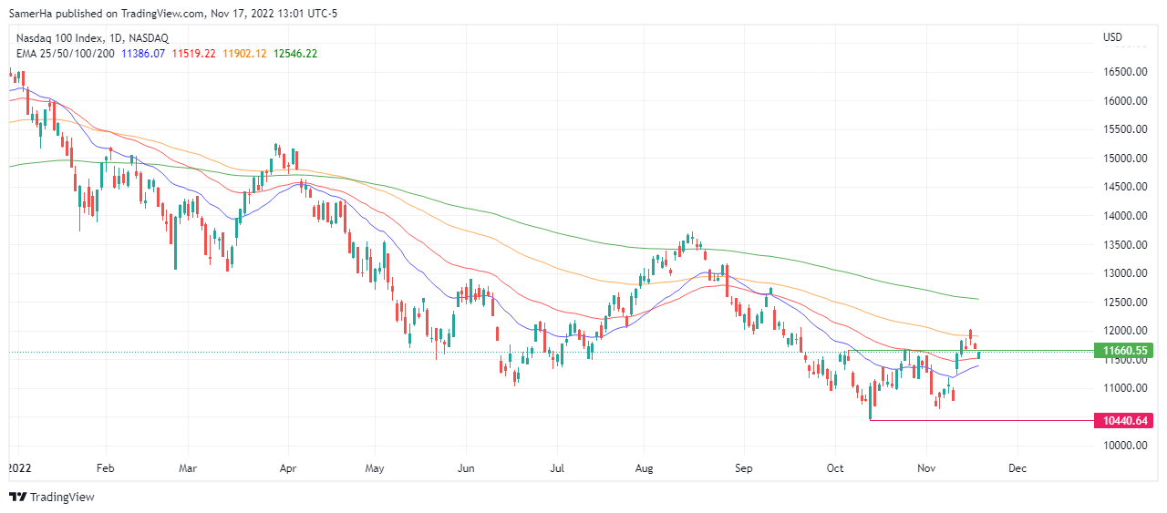 عرب بيرغ | Arab Berg | Arabberg | تحليل ناسداك | تحليل مؤشر ناسداك 
