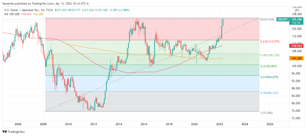 عرب بيرغ | Arab Berg | Arabberg | الين الياباني | الين الياباني مقابل الدولار | سعر الدولار مقابل الين الياباني