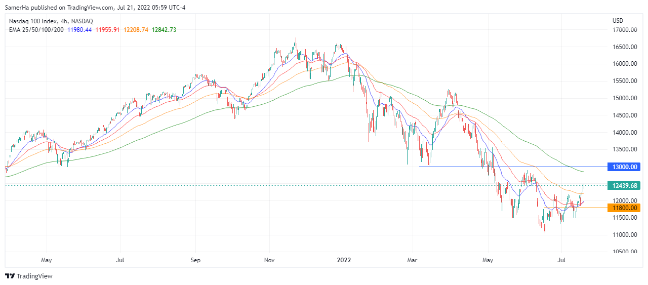 عرب بيرغ | Arab Berg | Arabberg | تحليل ناسداك | تحليل مؤشر ناسداك 