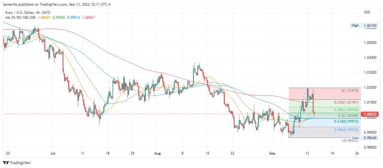 عرب بيرغ | Arab Berg | Arabberg | تحليل اليورو دولار | اليورو دولار