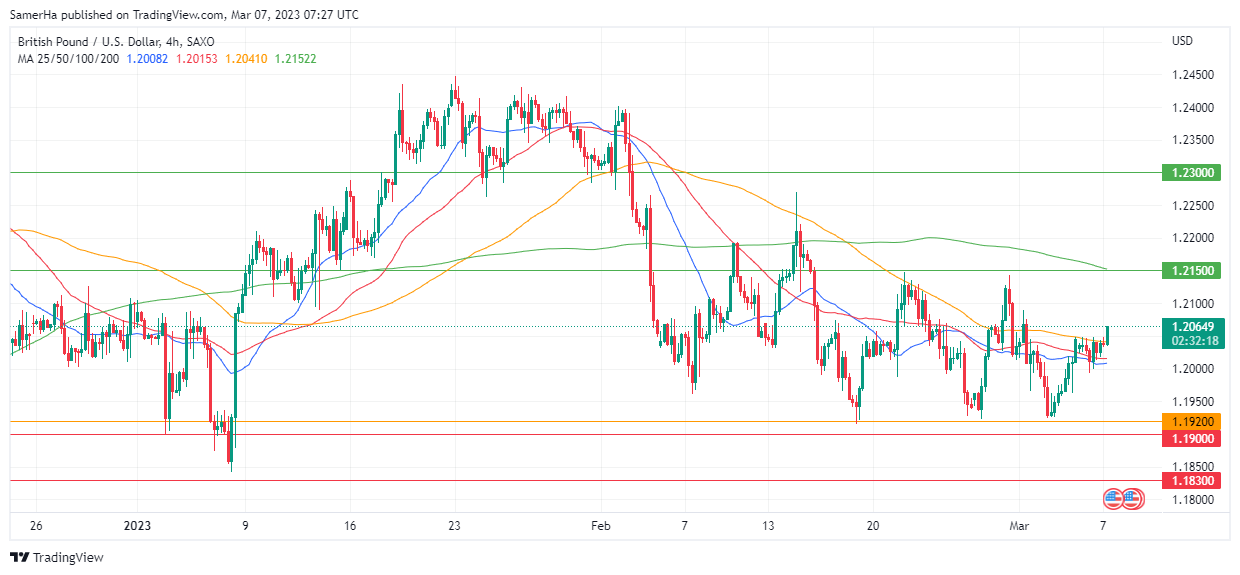 عرب بيرغ | Arab Berg | Arabberg | التحليل الفني للعملات | تحليل الجنيه الاسترليني (GBP/USD)