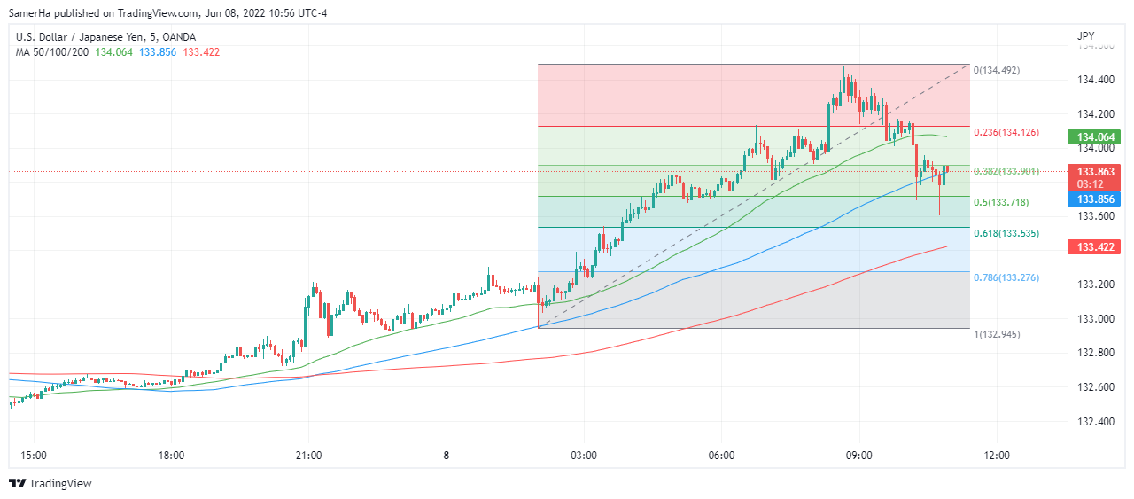 عرب بيرغ | Arab Berg | Arabberg | الين الياباني | الين الياباني مقابل الدولار | سعر الدولار مقابل الين الياباني