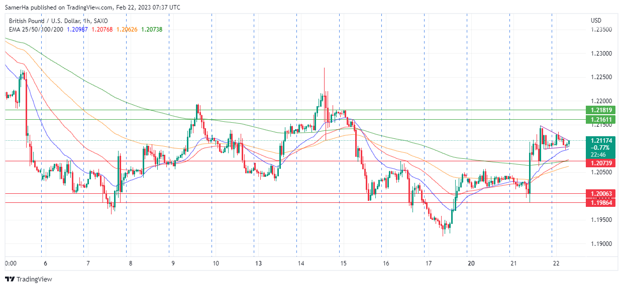 عرب بيرغ | Arab Berg | Arabberg | أسواق العملات الأجنبية | Forex Market Today | تحليل الجنيه الاسترليني GBPUSD