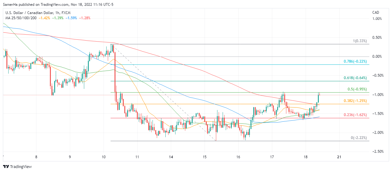 عرب بيرغ | Arab Berg | Arabberg | الدولار الكندي | سعر الدولار الكندي