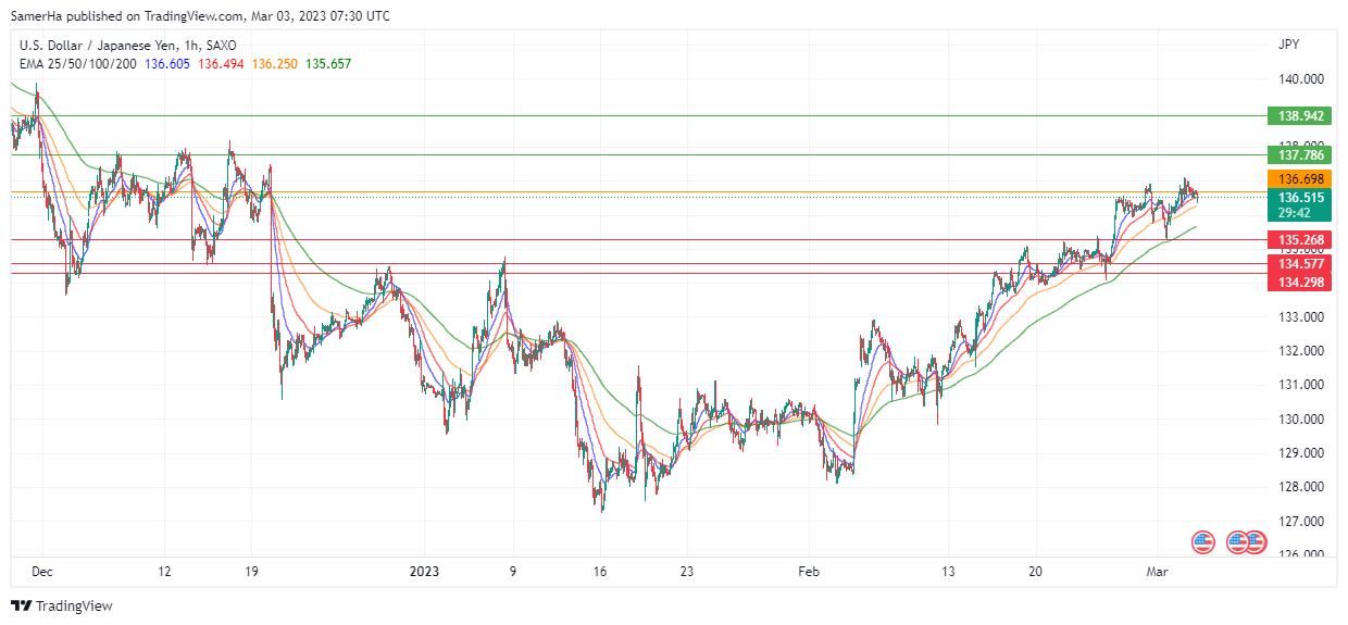 عرب بيرغ | Arab Berg | Arabberg | التحليل الفني للعملات | تحليل الين الياباني (USD/JPY)