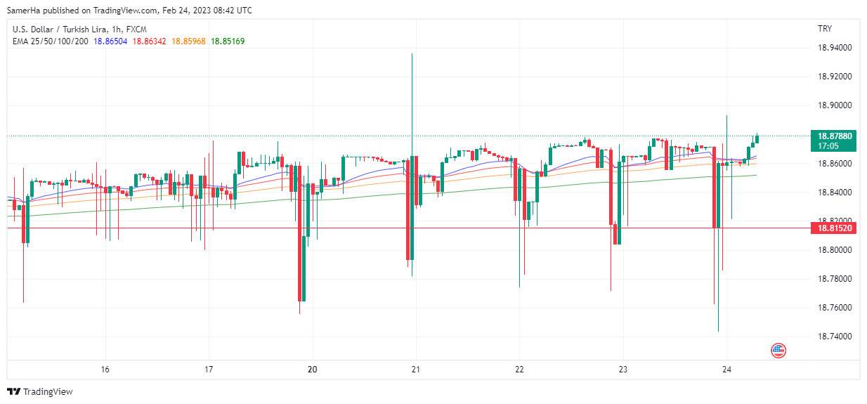 عرب بيرغ | Arab Berg | Arabberg | التحليل الفني للعملات | تحليل الليرة التركية (USD/TRY)
