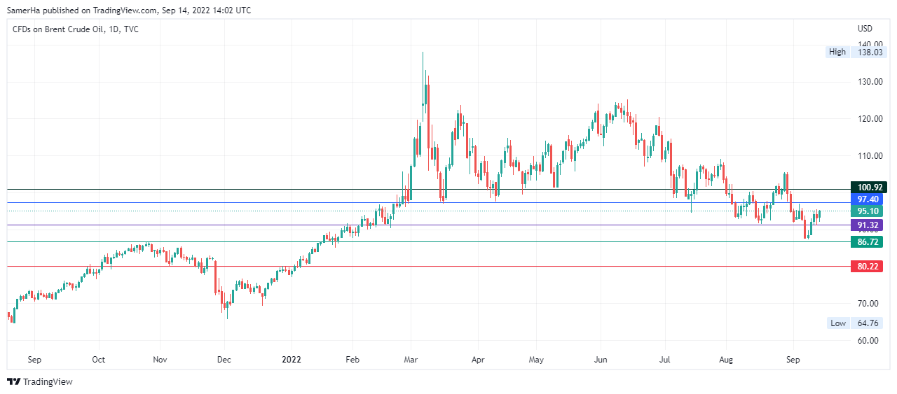 عرب بيرغ | Arab Berg | Arabberg | اسواق السلع | اسواق النفط | أسعار النفط الخام
