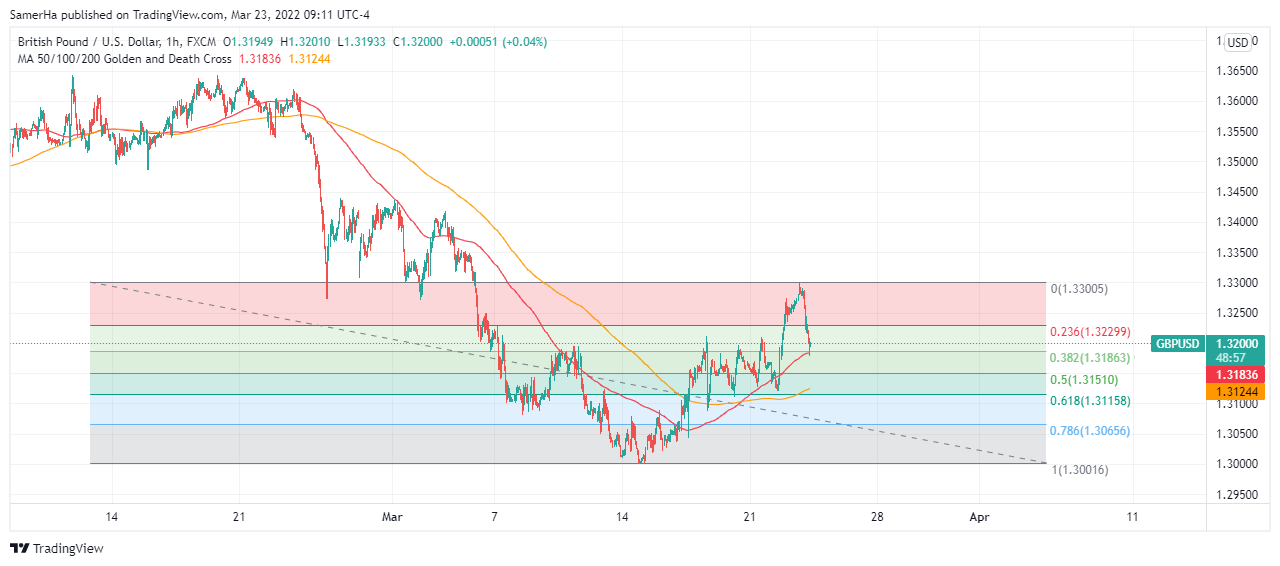 عرب بيرغ | Arab Berg | Arabberg | الجنيه الاسترليني | الباوند دولار | الجنيه الاسترليني مقابل الدولار | الجنيه الاسترليني مقابل الدولار الأمريكي | الباوند البريطاني