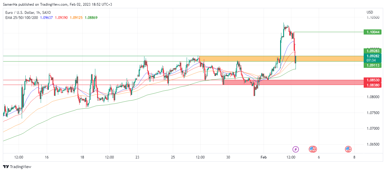 عرب بيرغ | Arab Berg | Arabberg | تحليل اليورو دولار | 2.2.2023