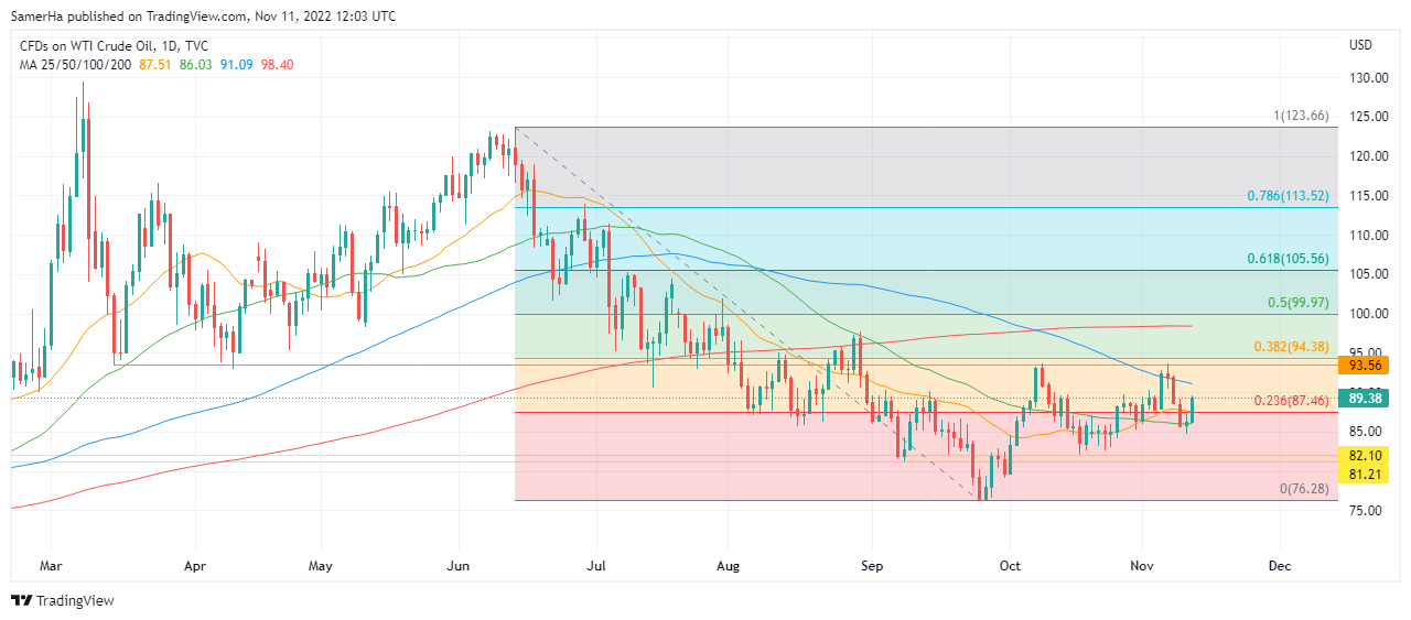 عرب بيرغ | Arab Berg | Arabberg | اسواق السلع | اسواق النفط